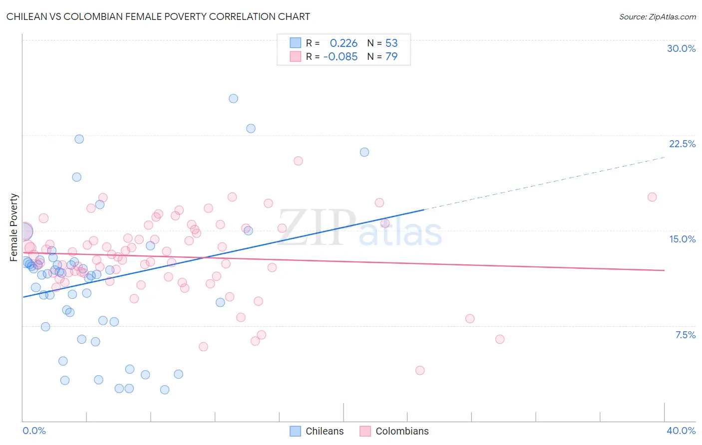 Chilean vs Colombian Female Poverty