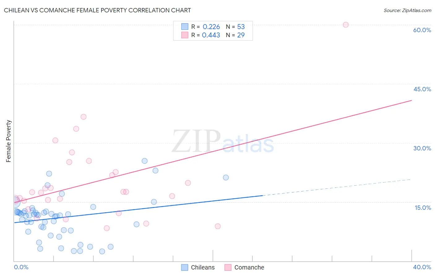 Chilean vs Comanche Female Poverty