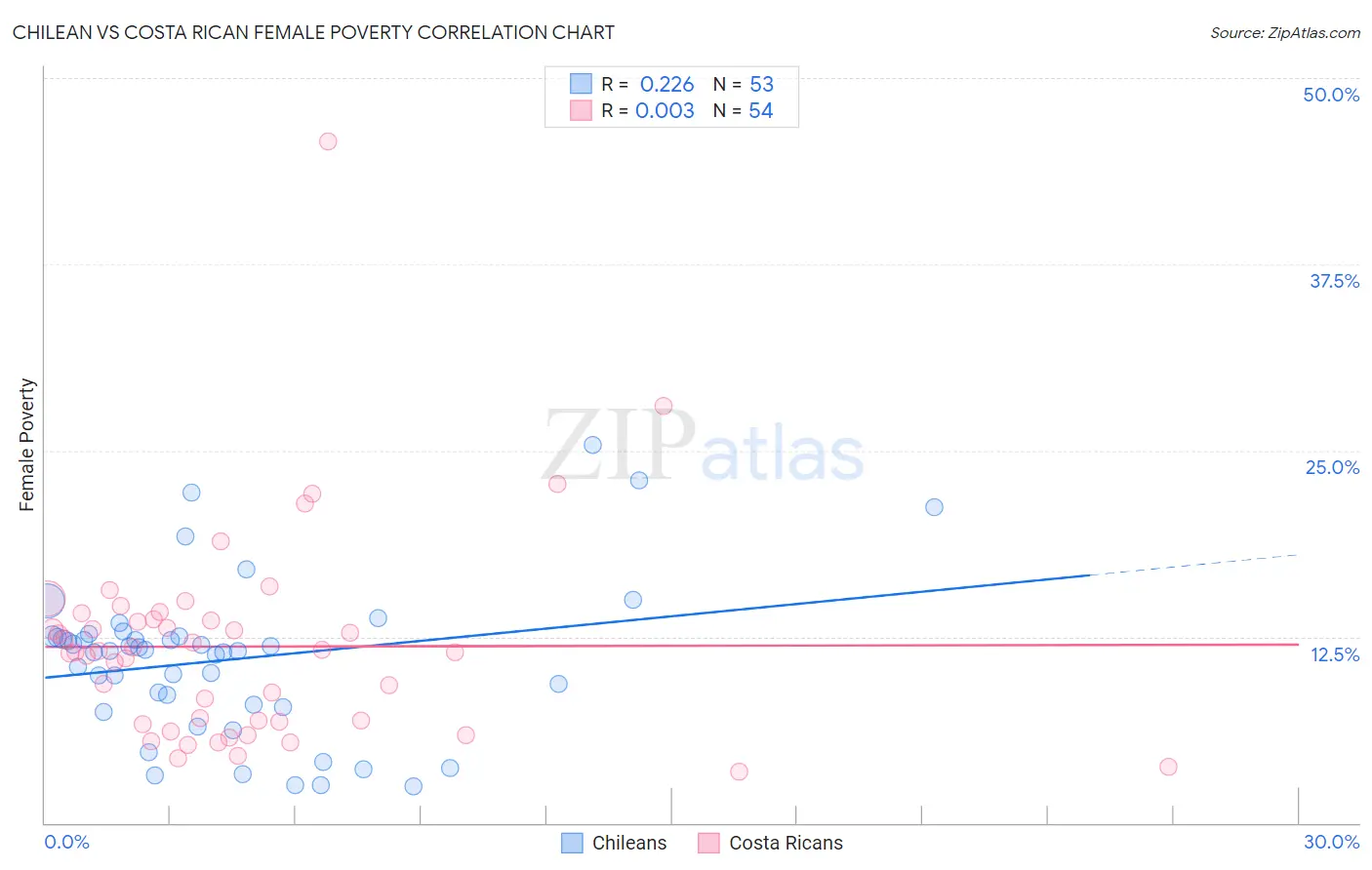 Chilean vs Costa Rican Female Poverty