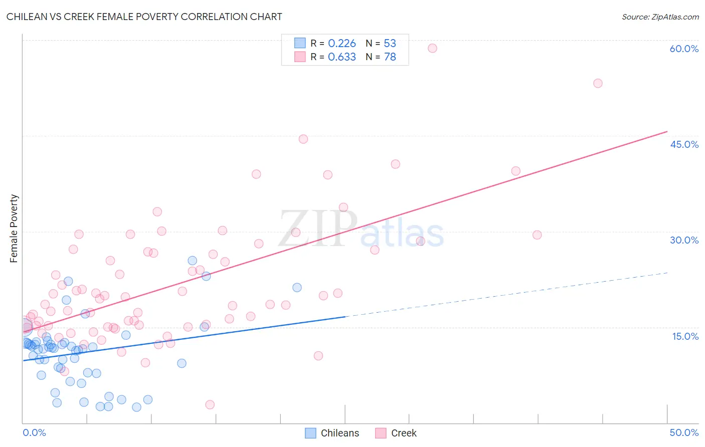 Chilean vs Creek Female Poverty