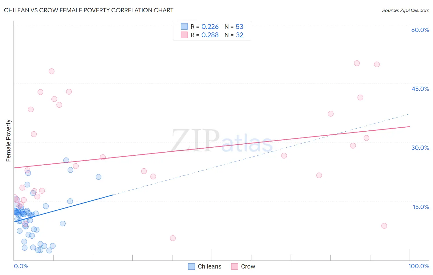 Chilean vs Crow Female Poverty