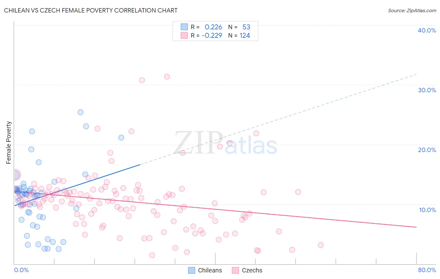 Chilean vs Czech Female Poverty