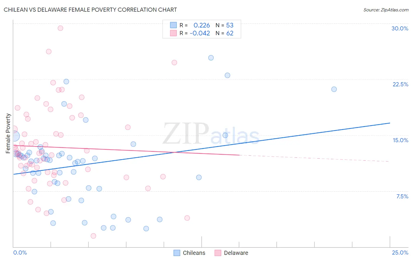 Chilean vs Delaware Female Poverty