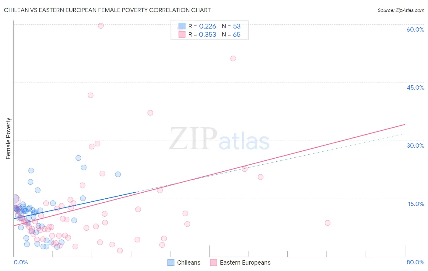 Chilean vs Eastern European Female Poverty