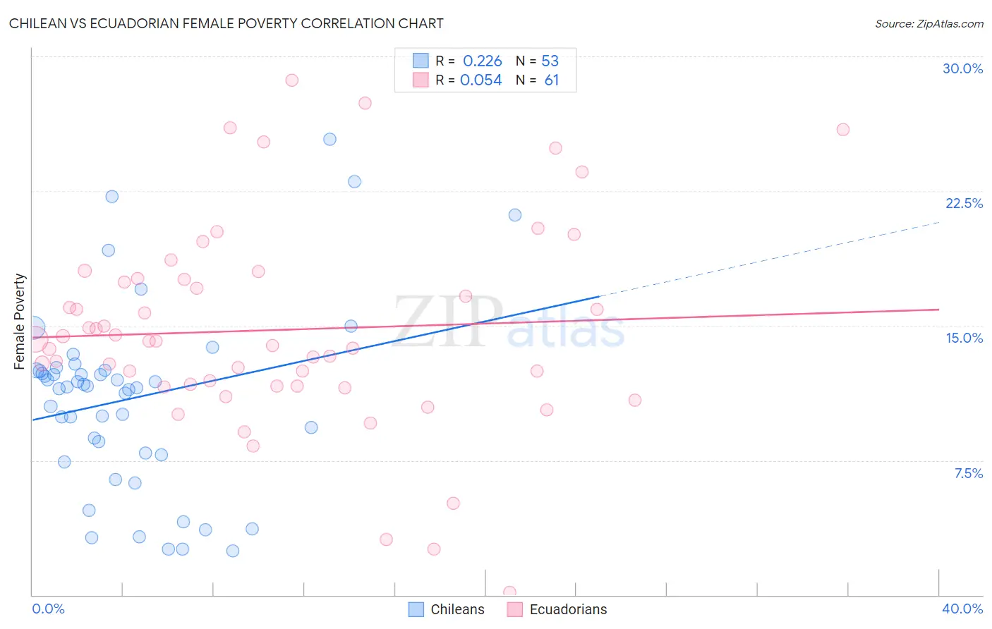 Chilean vs Ecuadorian Female Poverty