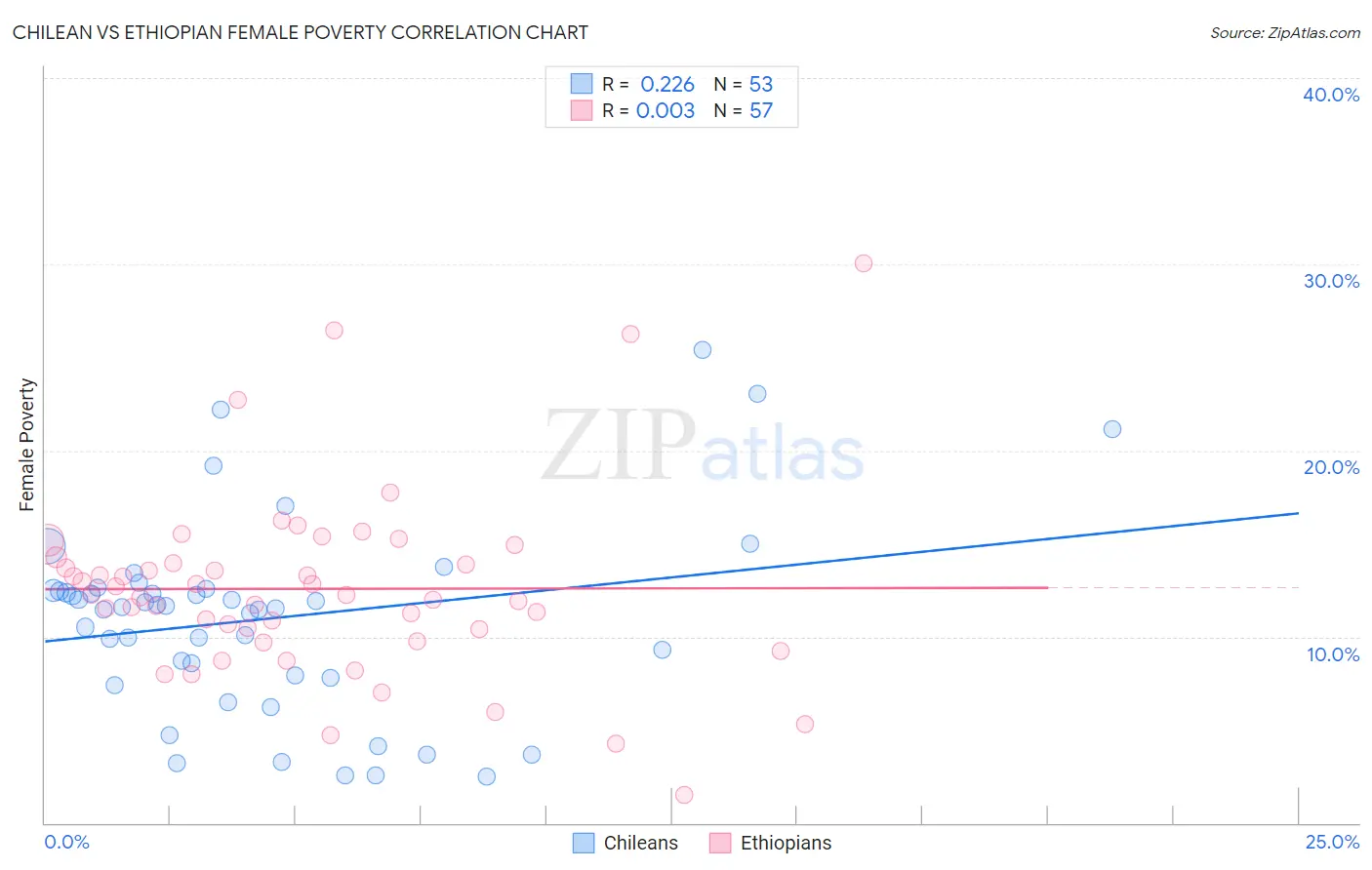 Chilean vs Ethiopian Female Poverty