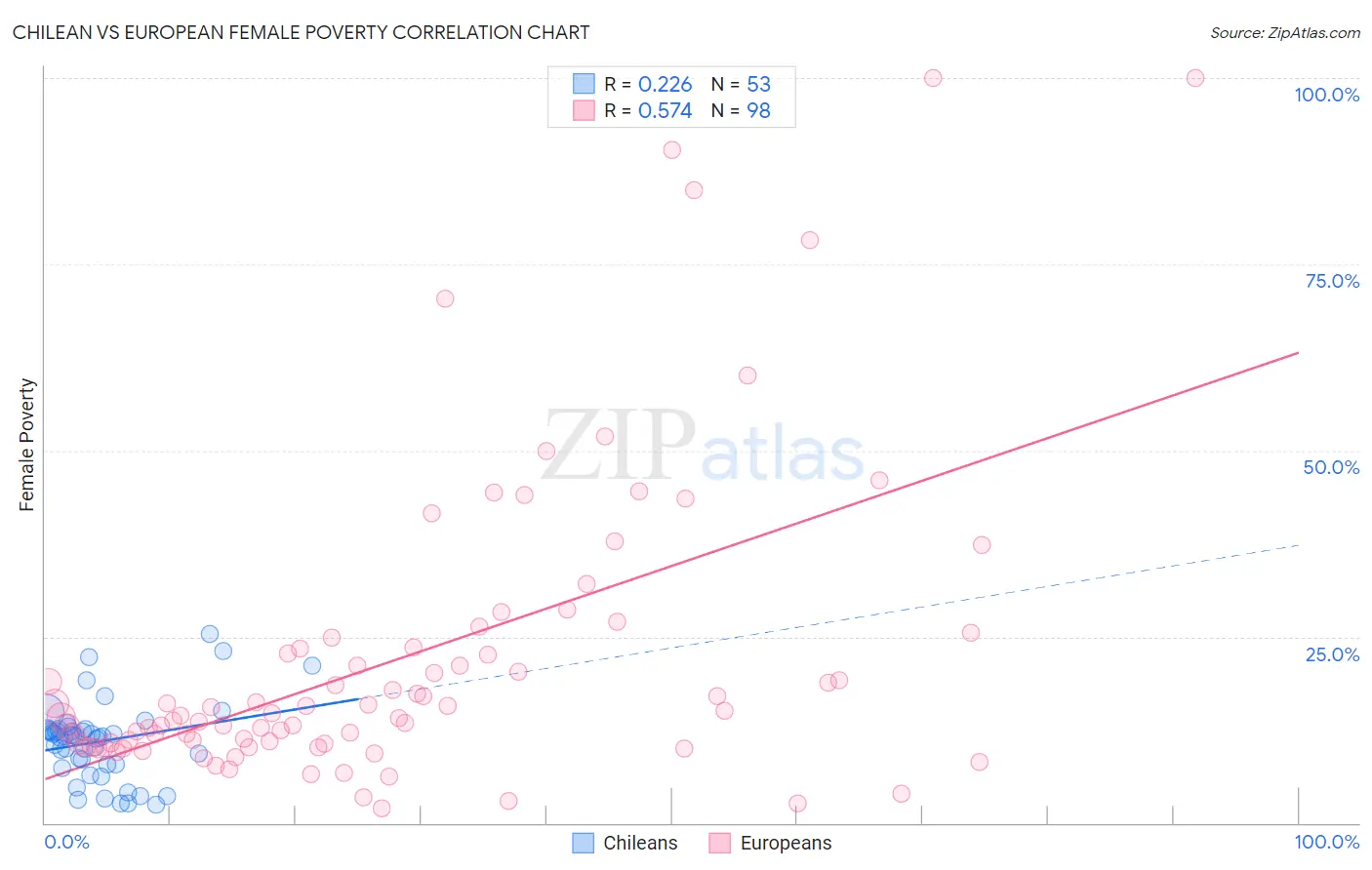 Chilean vs European Female Poverty