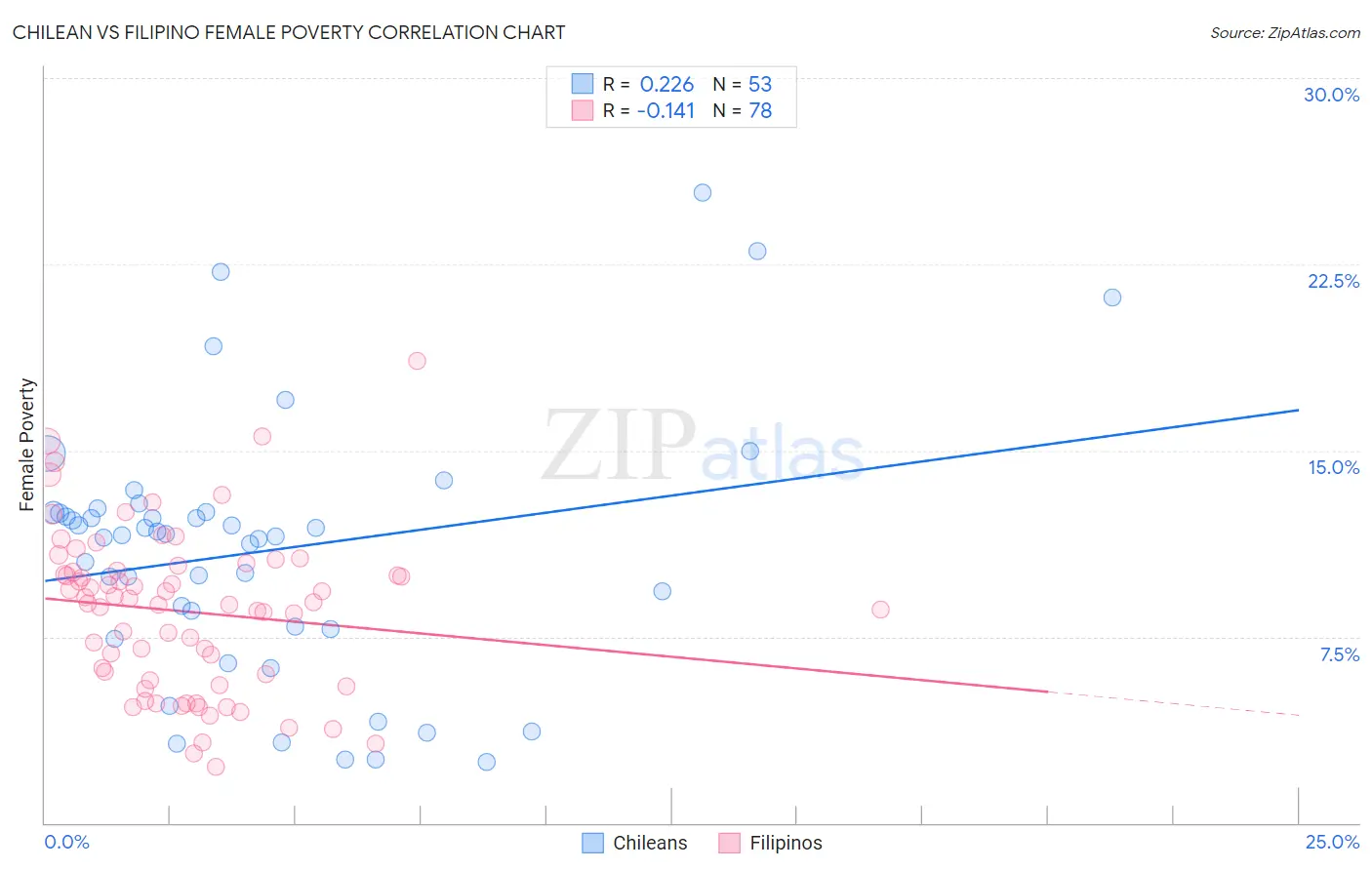 Chilean vs Filipino Female Poverty