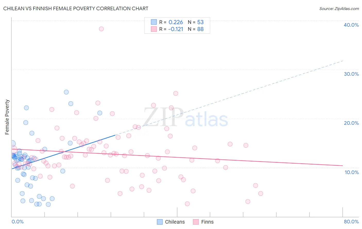 Chilean vs Finnish Female Poverty