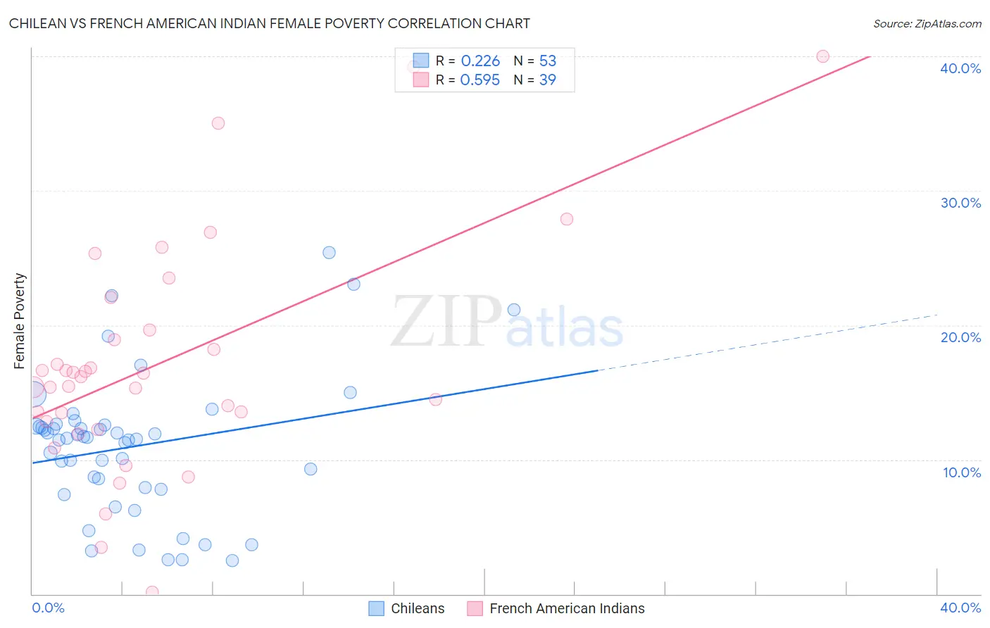 Chilean vs French American Indian Female Poverty