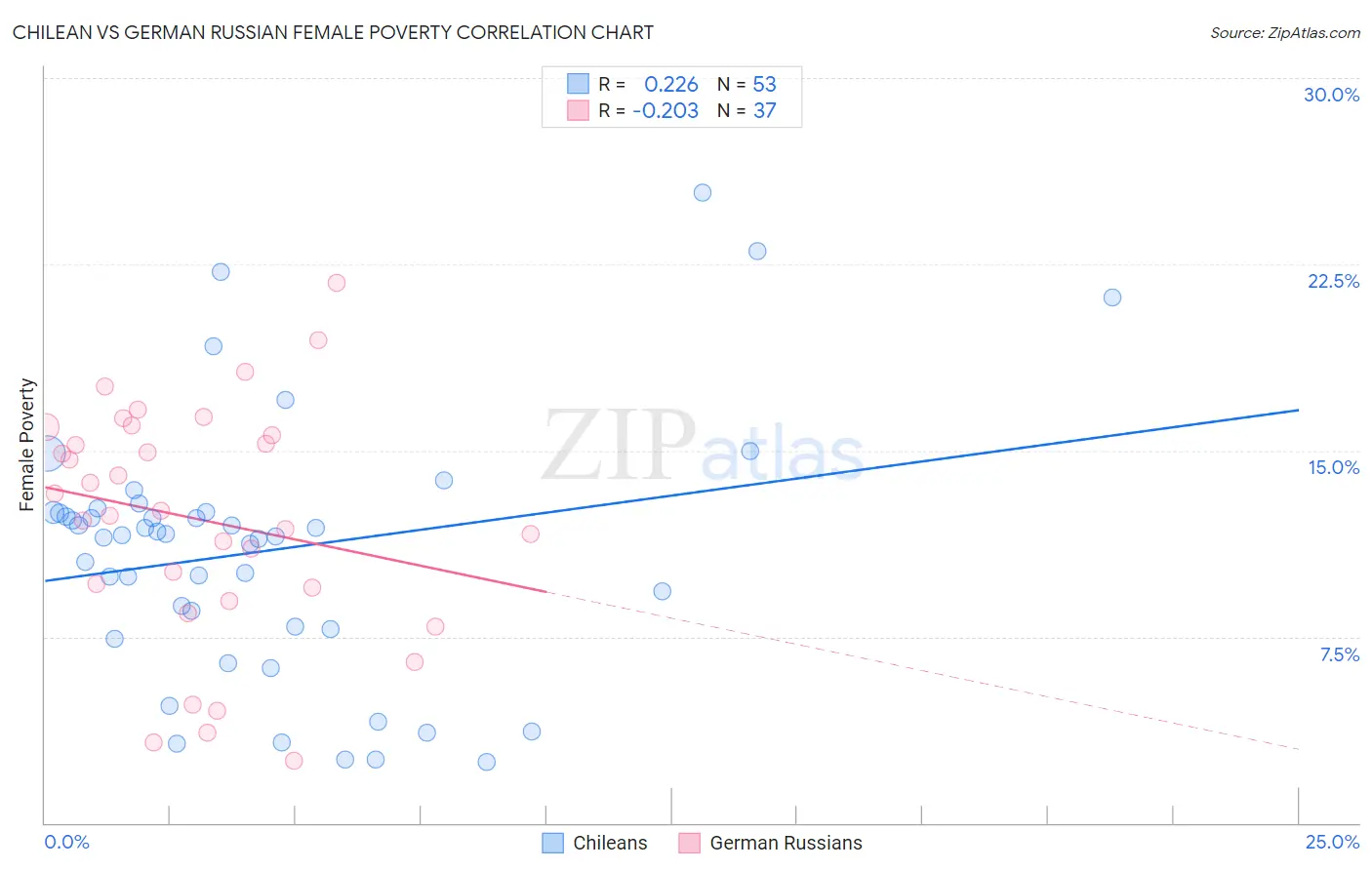 Chilean vs German Russian Female Poverty