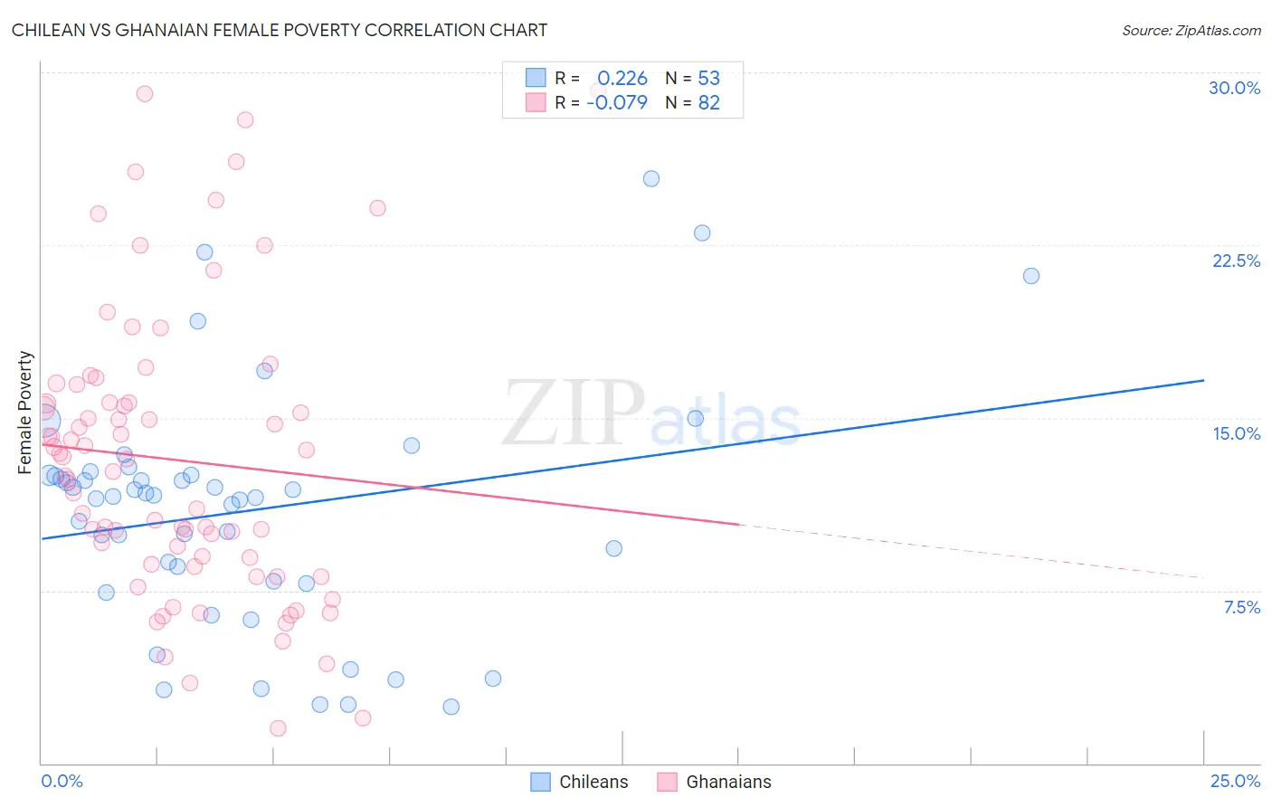 Chilean vs Ghanaian Female Poverty