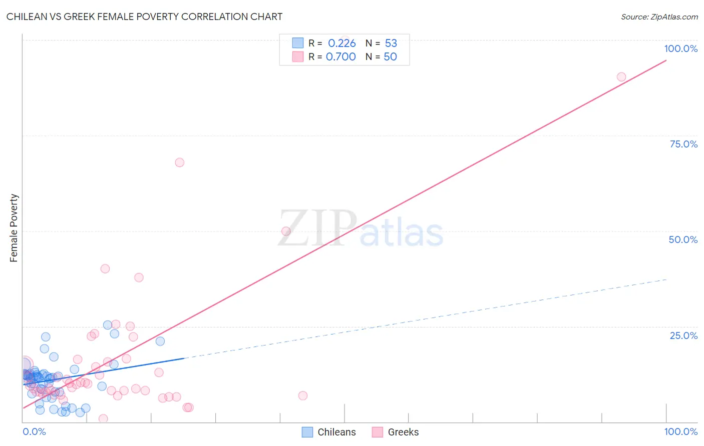 Chilean vs Greek Female Poverty