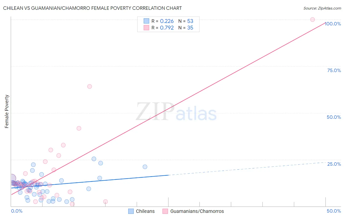 Chilean vs Guamanian/Chamorro Female Poverty