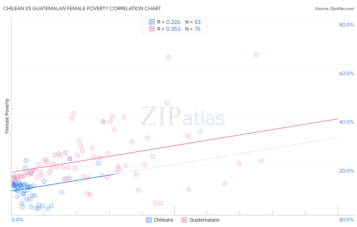 Chilean vs Guatemalan Female Poverty