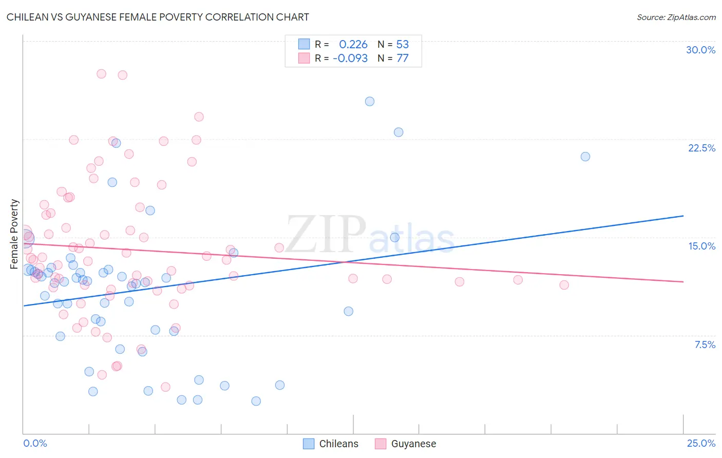 Chilean vs Guyanese Female Poverty