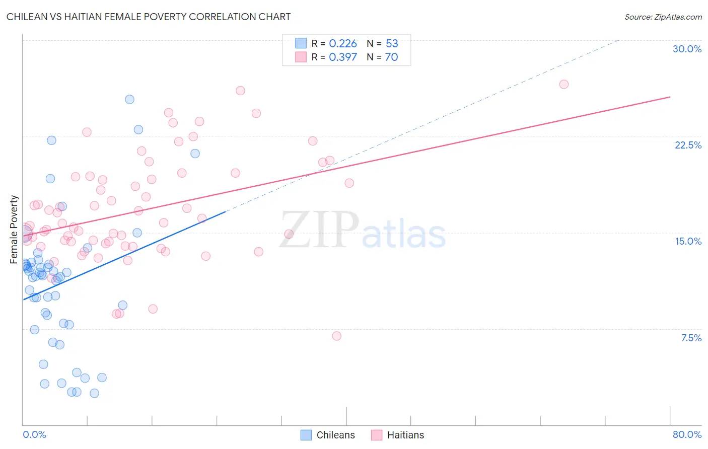 Chilean vs Haitian Female Poverty