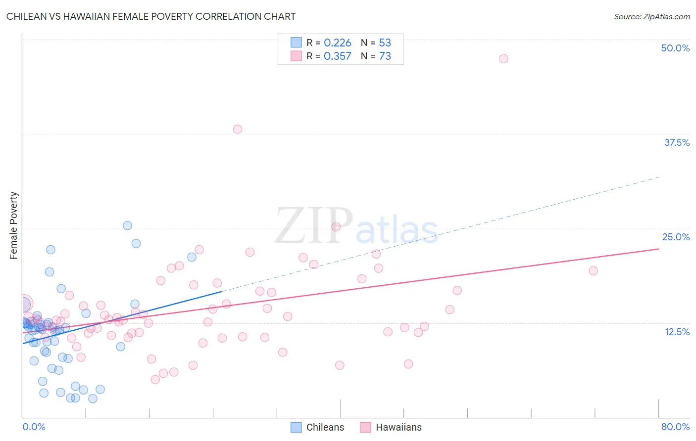 Chilean vs Hawaiian Female Poverty