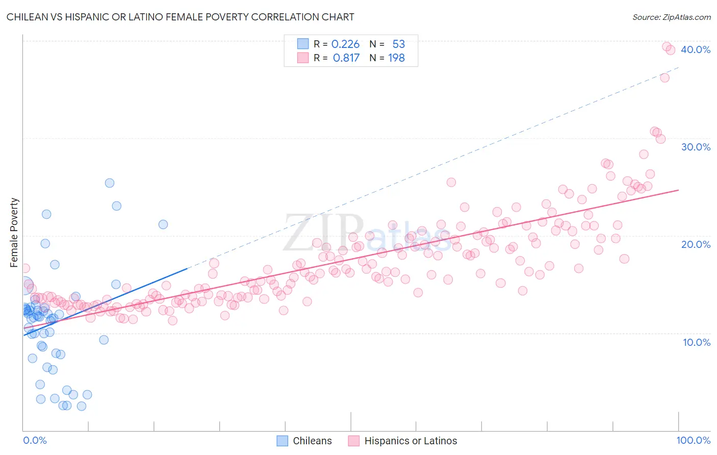 Chilean vs Hispanic or Latino Female Poverty