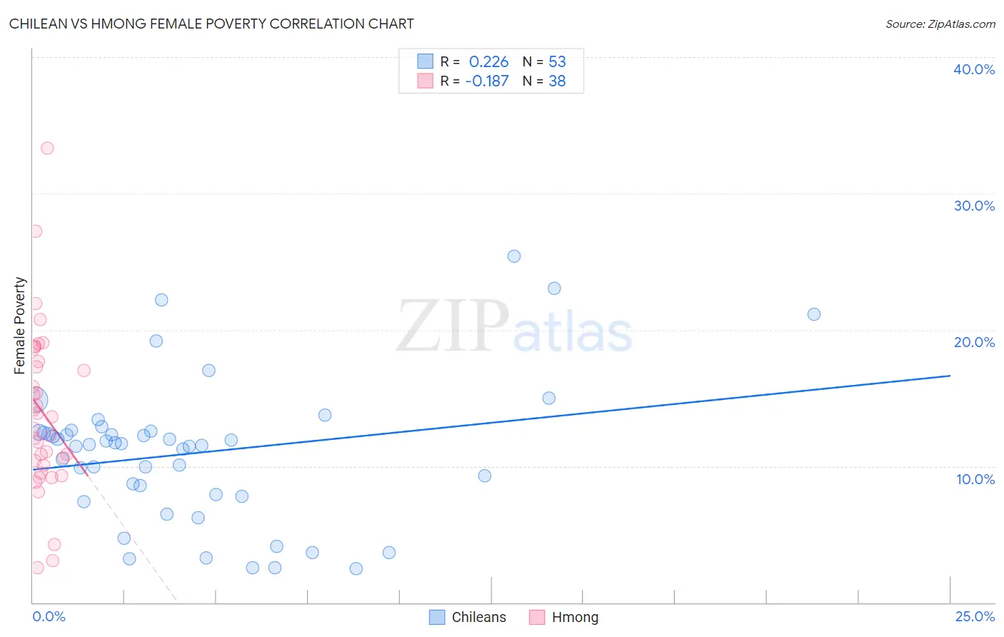 Chilean vs Hmong Female Poverty