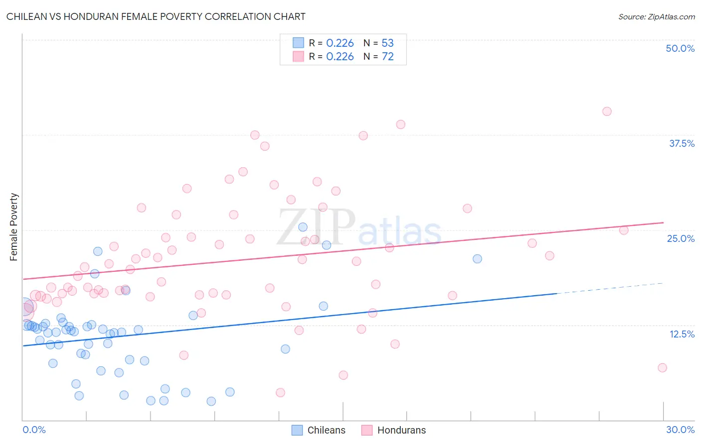 Chilean vs Honduran Female Poverty