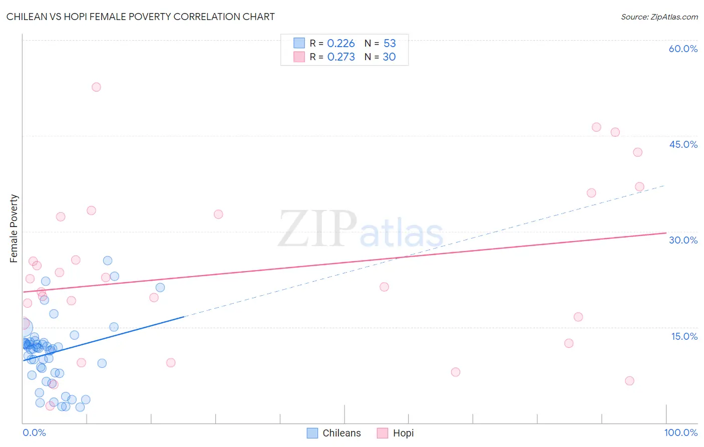 Chilean vs Hopi Female Poverty