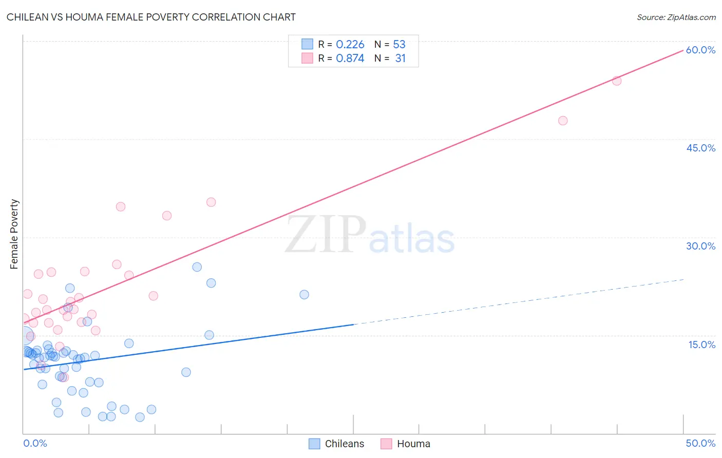 Chilean vs Houma Female Poverty