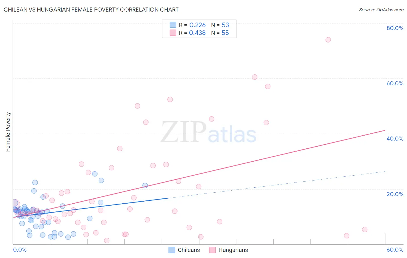 Chilean vs Hungarian Female Poverty