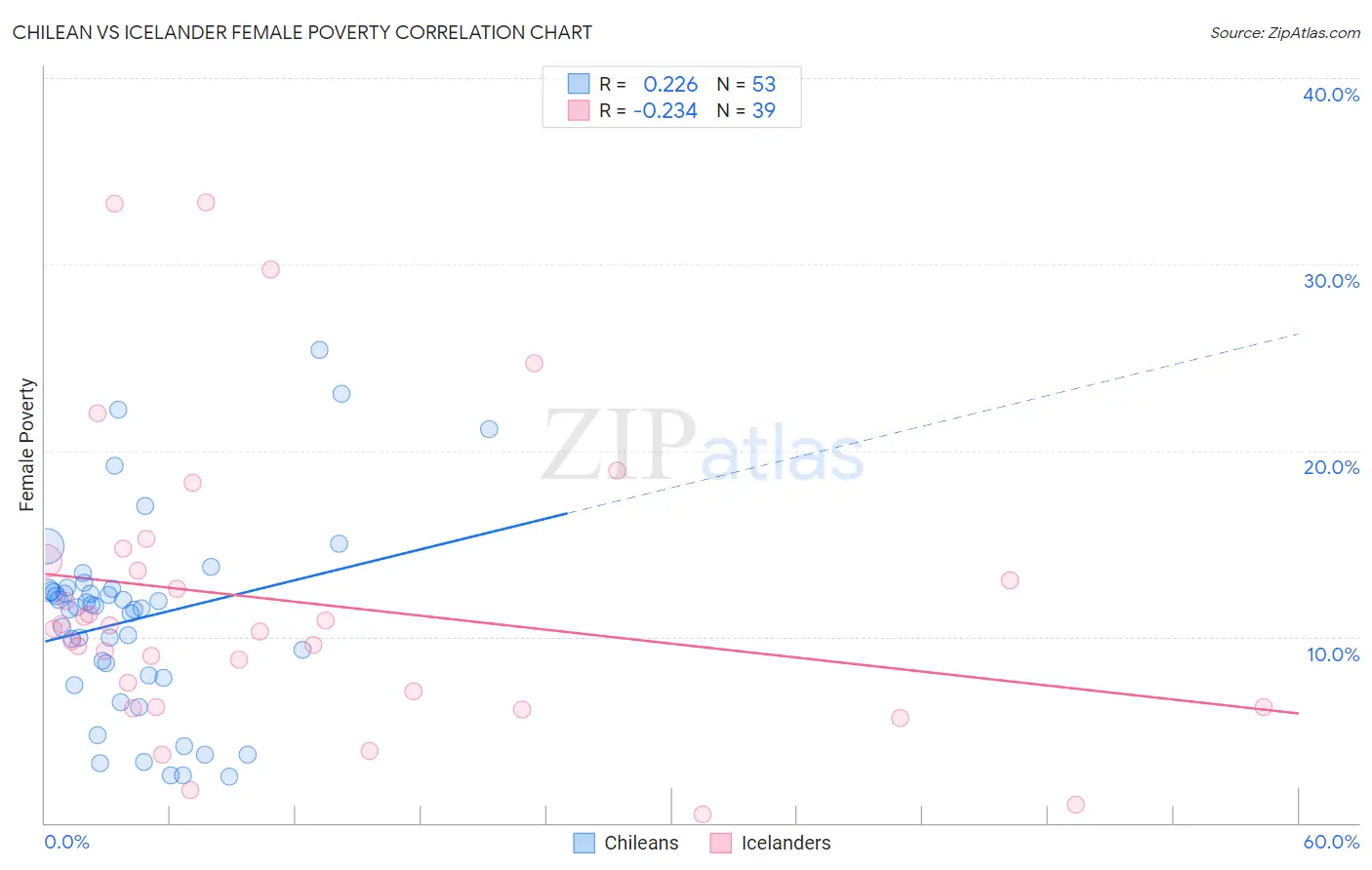 Chilean vs Icelander Female Poverty