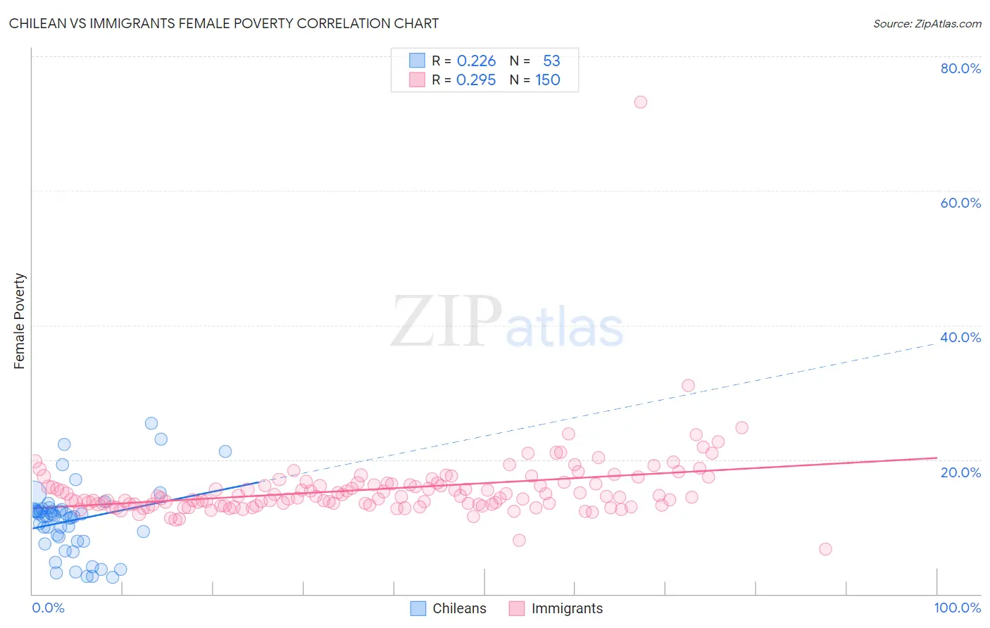 Chilean vs Immigrants Female Poverty