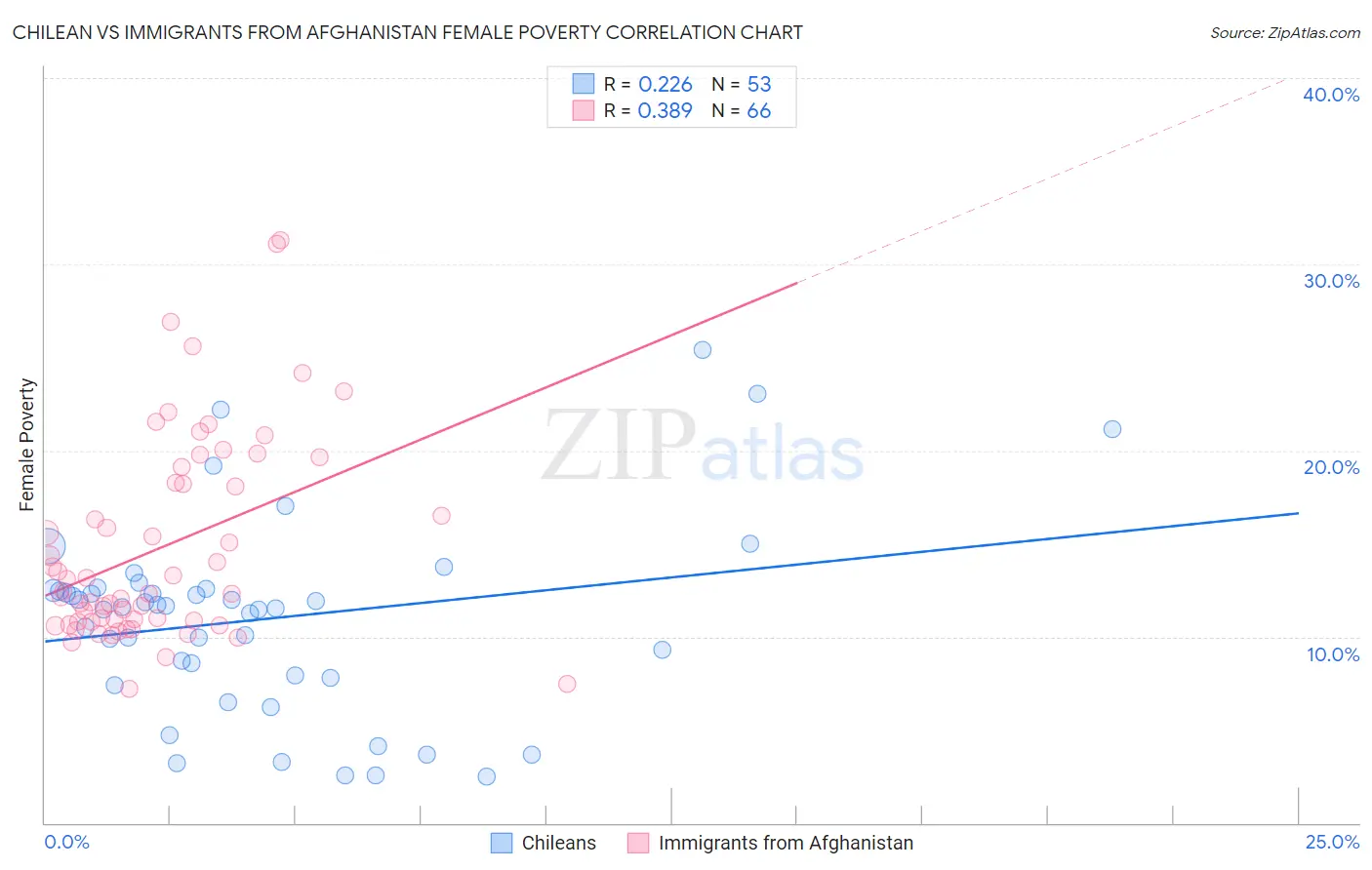 Chilean vs Immigrants from Afghanistan Female Poverty