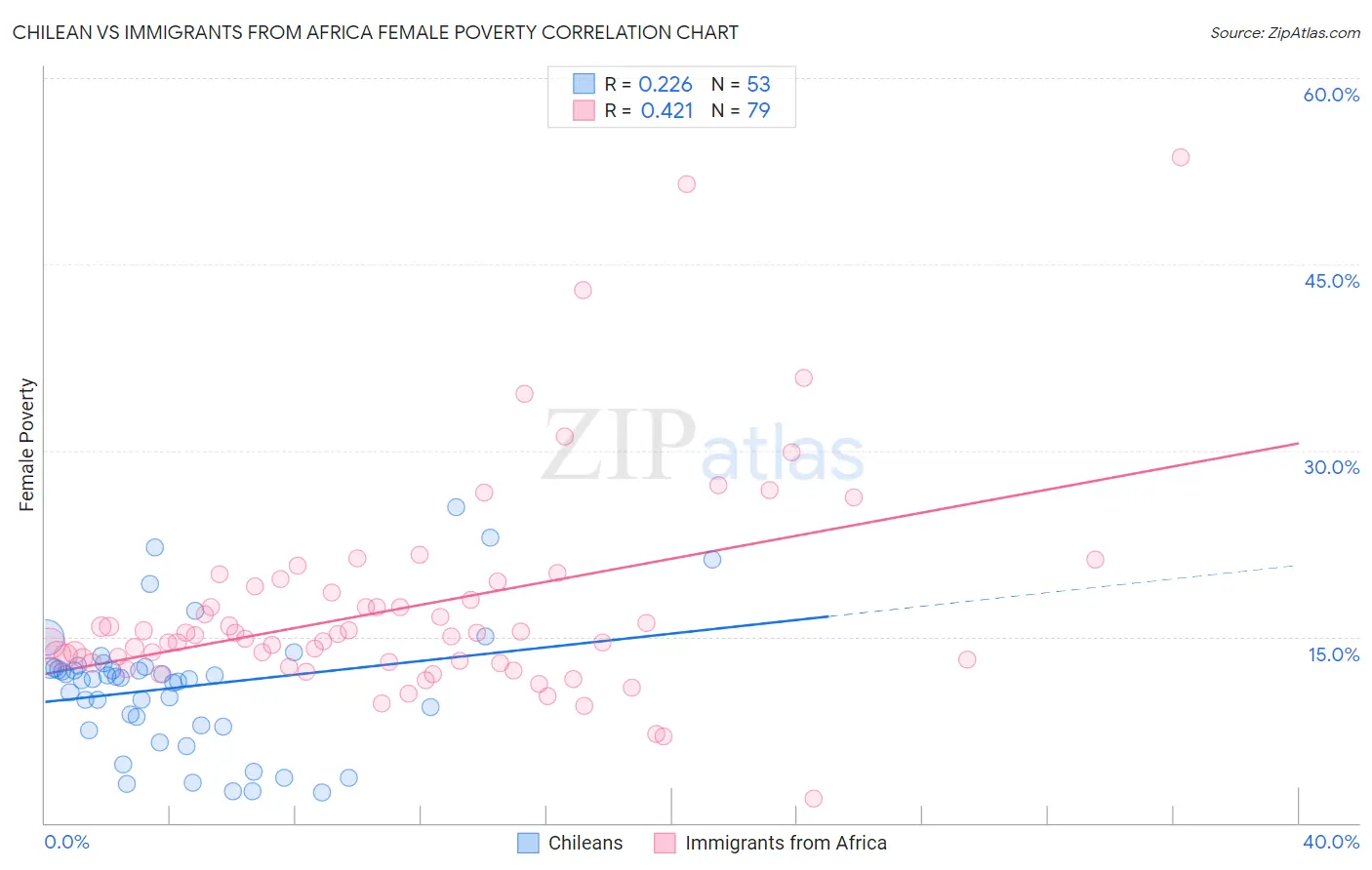 Chilean vs Immigrants from Africa Female Poverty