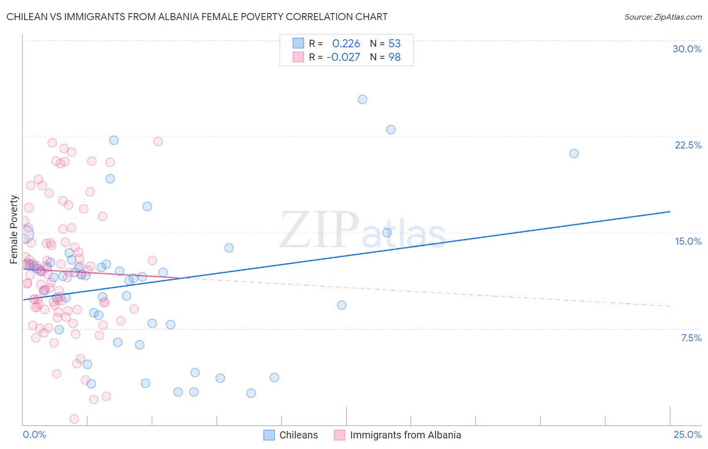 Chilean vs Immigrants from Albania Female Poverty