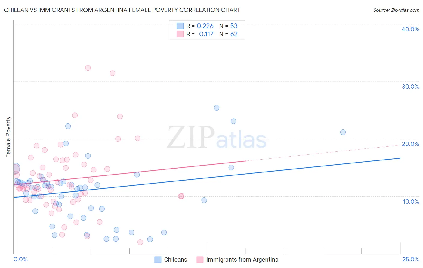 Chilean vs Immigrants from Argentina Female Poverty