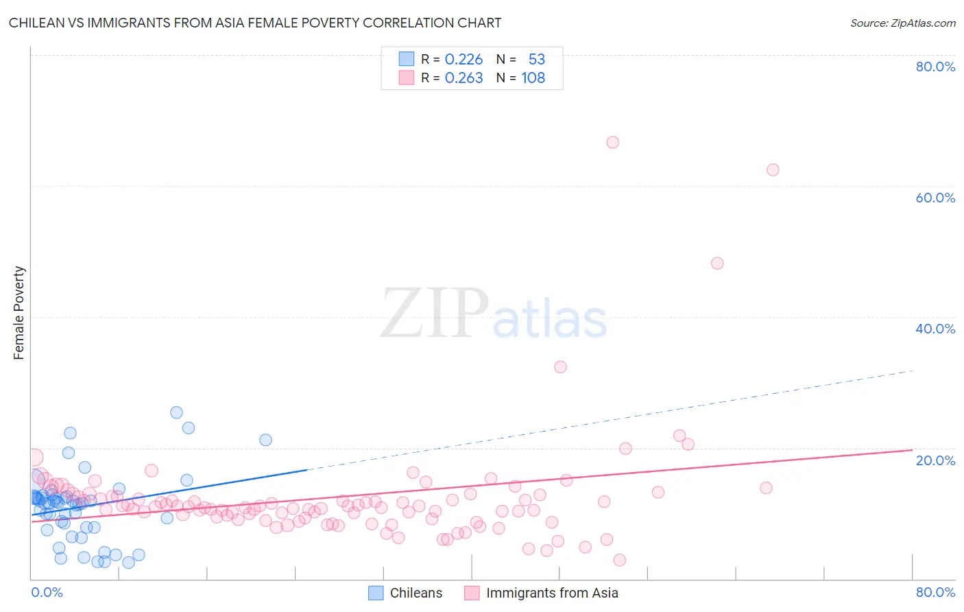 Chilean vs Immigrants from Asia Female Poverty