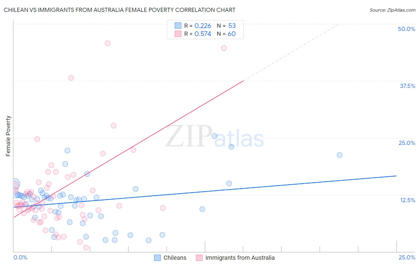 Chilean vs Immigrants from Australia Female Poverty