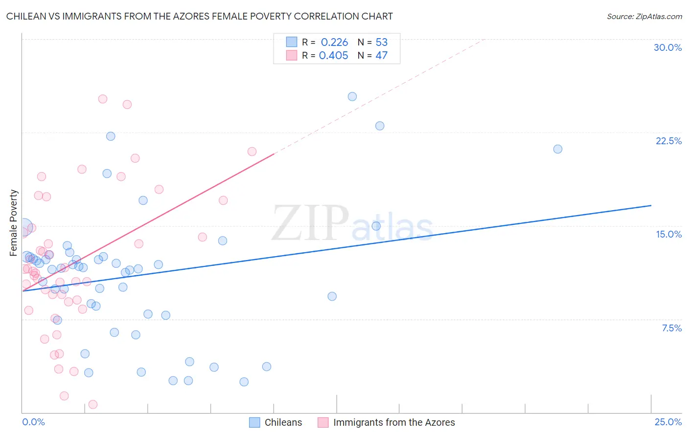 Chilean vs Immigrants from the Azores Female Poverty