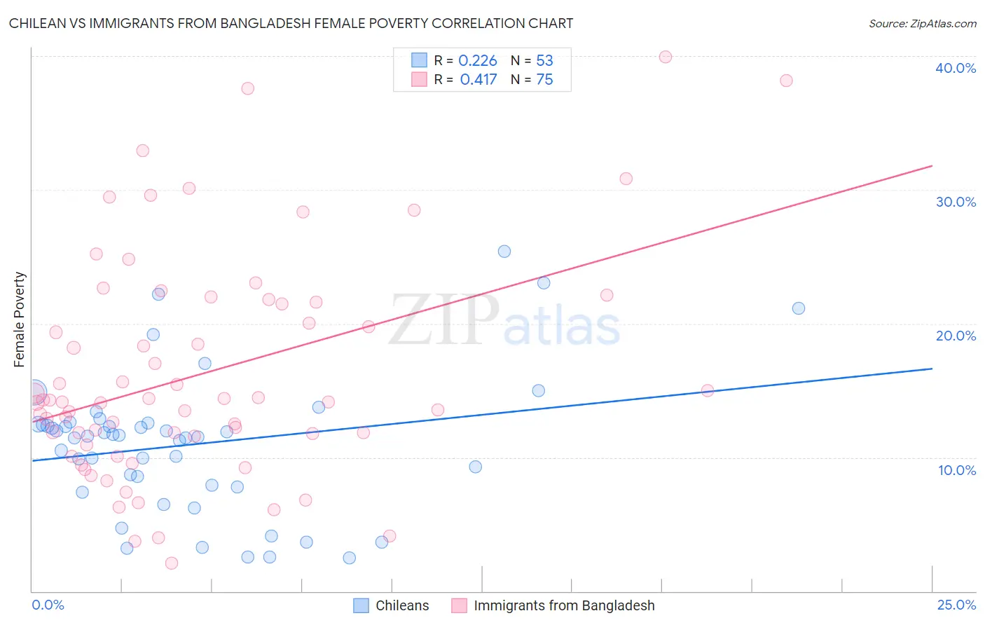 Chilean vs Immigrants from Bangladesh Female Poverty