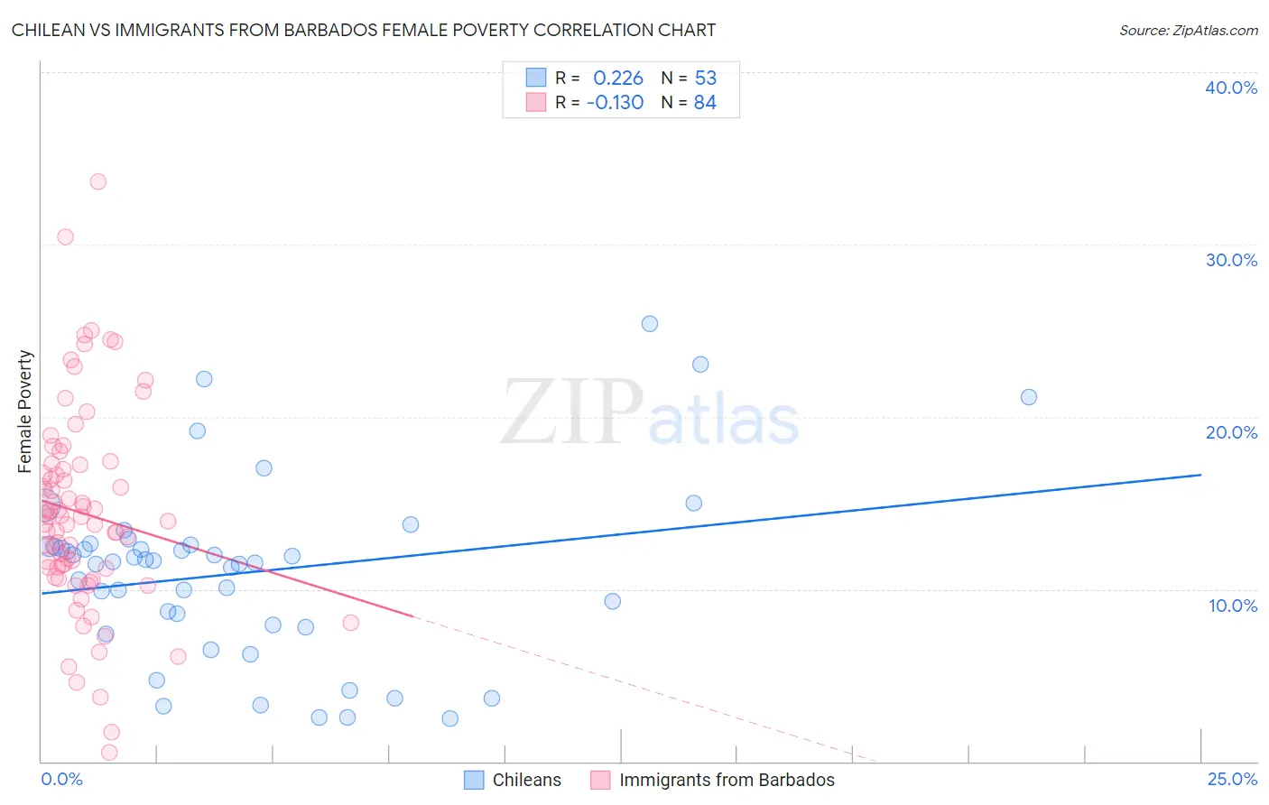 Chilean vs Immigrants from Barbados Female Poverty