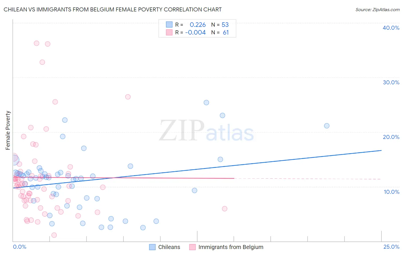 Chilean vs Immigrants from Belgium Female Poverty
