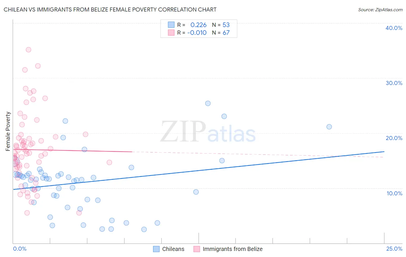 Chilean vs Immigrants from Belize Female Poverty