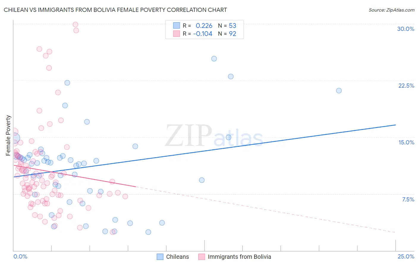 Chilean vs Immigrants from Bolivia Female Poverty