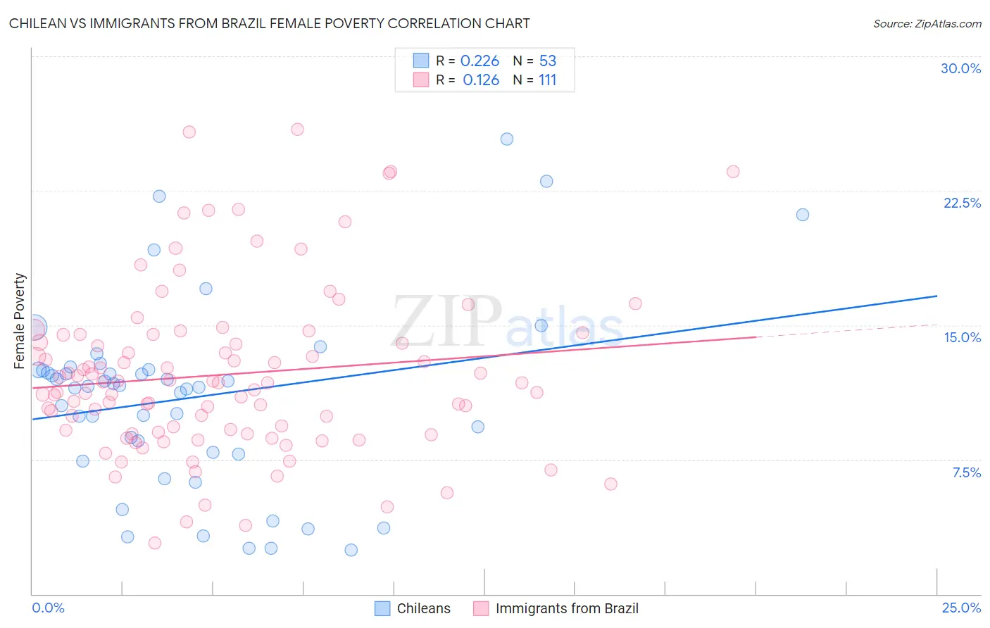 Chilean vs Immigrants from Brazil Female Poverty