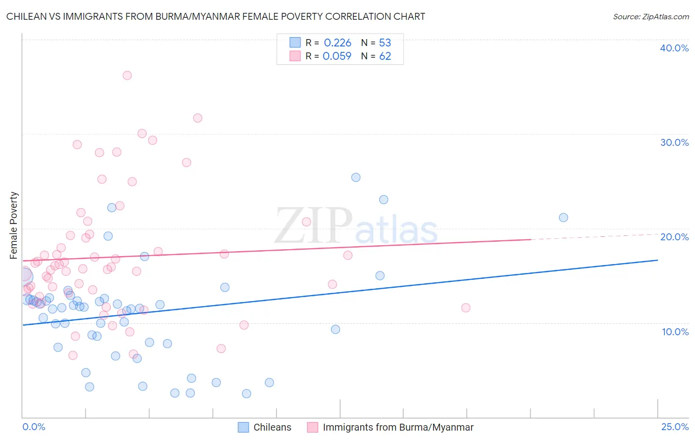 Chilean vs Immigrants from Burma/Myanmar Female Poverty