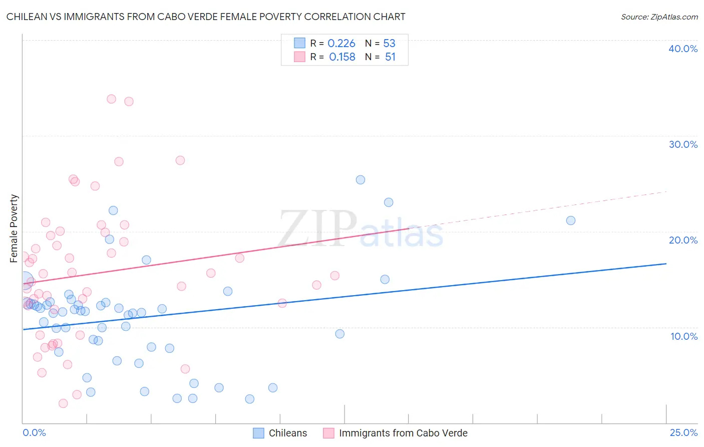 Chilean vs Immigrants from Cabo Verde Female Poverty