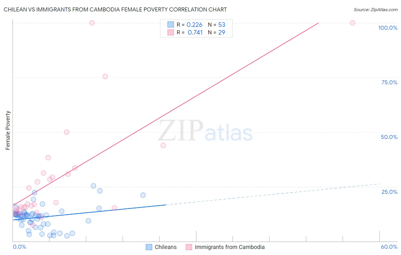 Chilean vs Immigrants from Cambodia Female Poverty