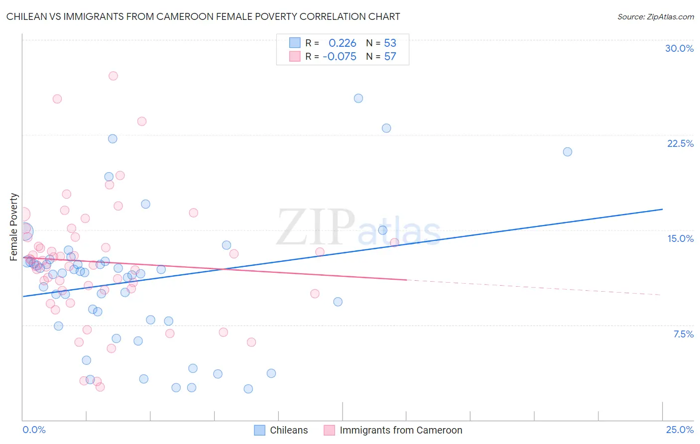 Chilean vs Immigrants from Cameroon Female Poverty