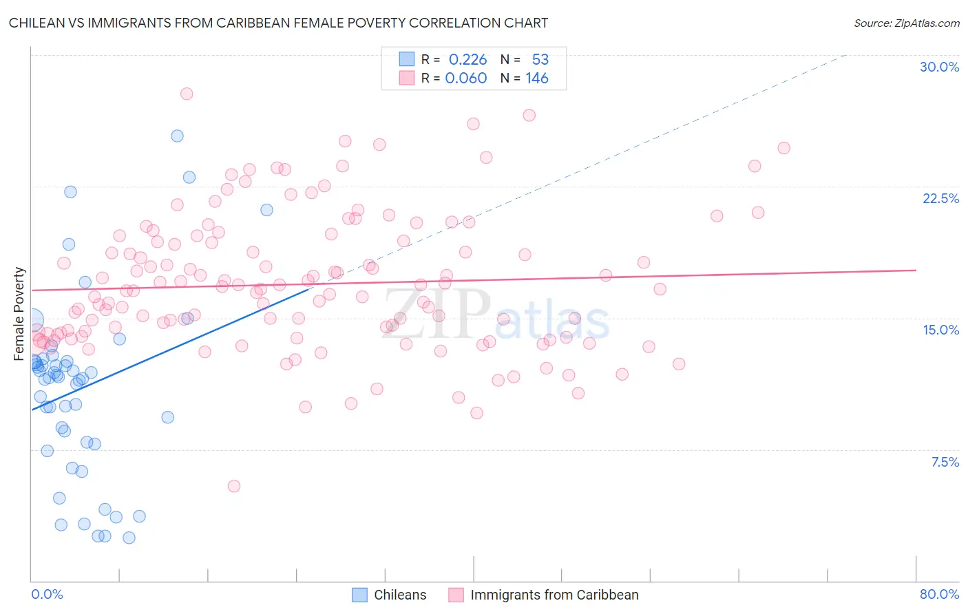 Chilean vs Immigrants from Caribbean Female Poverty