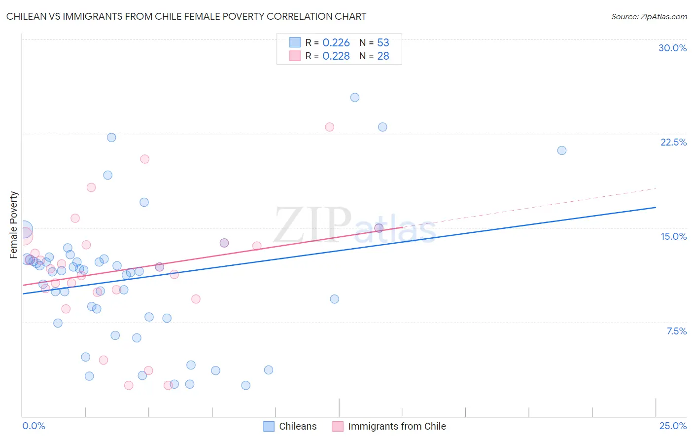 Chilean vs Immigrants from Chile Female Poverty