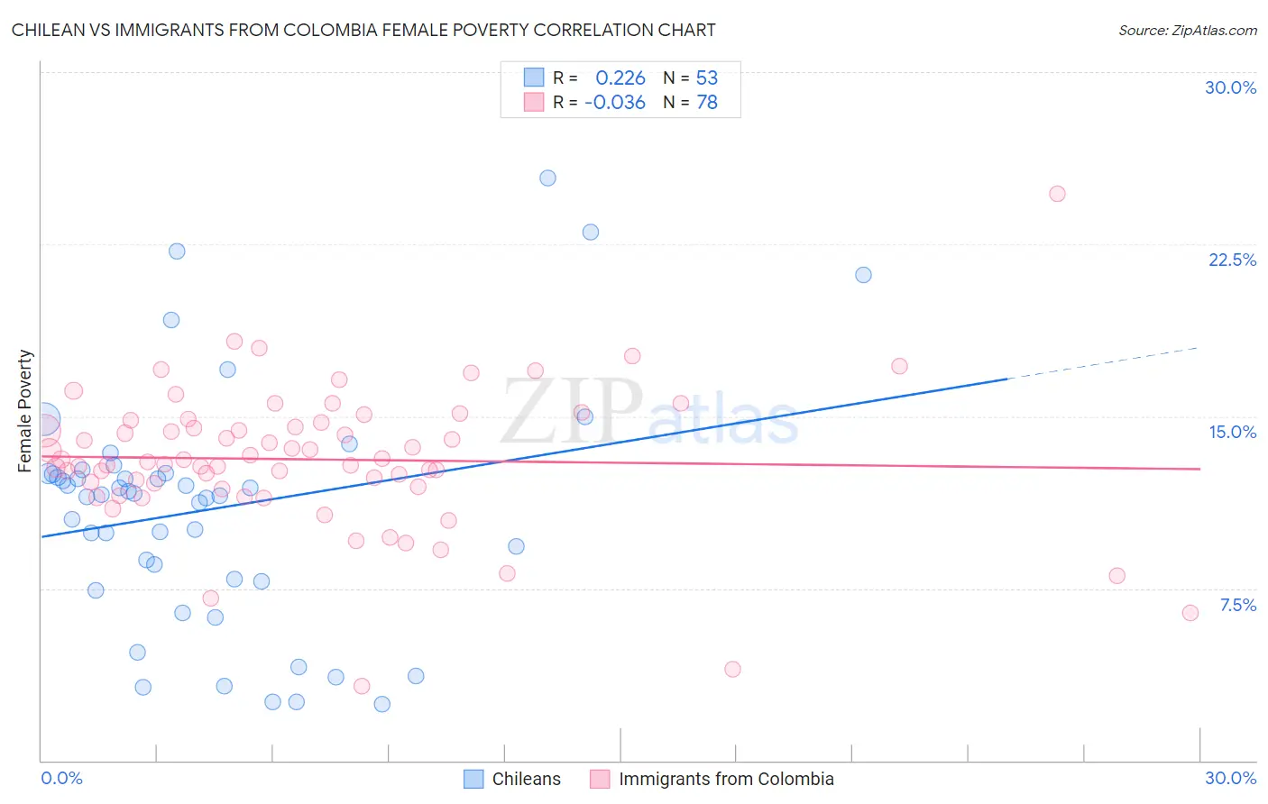 Chilean vs Immigrants from Colombia Female Poverty